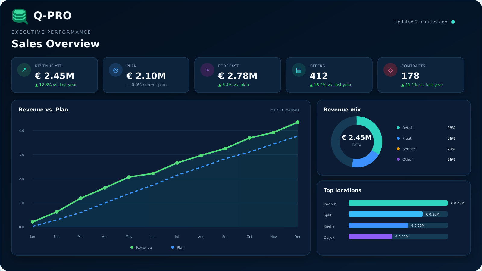 Q-PRO executive performance dashboard