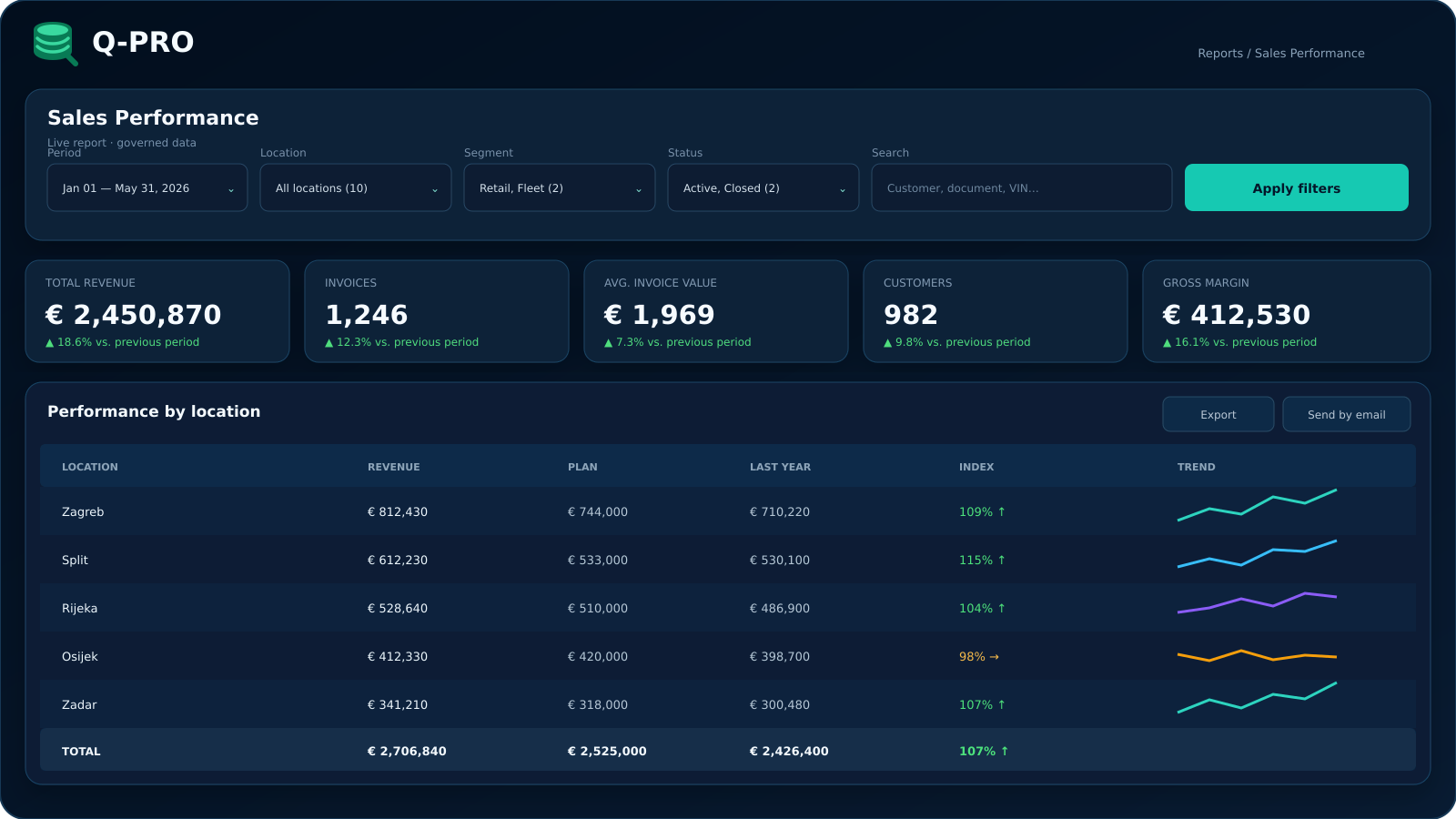 Sales performance report with filters and table